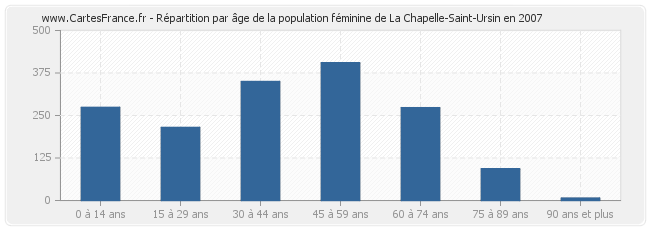 Répartition par âge de la population féminine de La Chapelle-Saint-Ursin en 2007